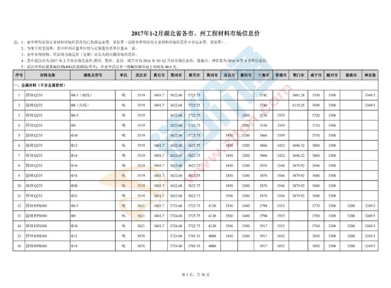 湖北省各市、州工程材料市场信息价（2017年1-2月）