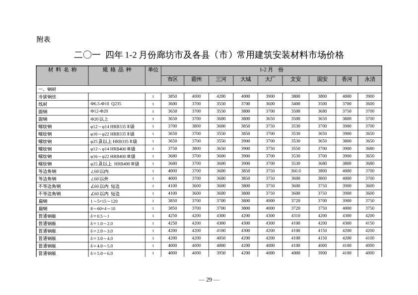 廊坊市区及各县2014年1-2月价格表