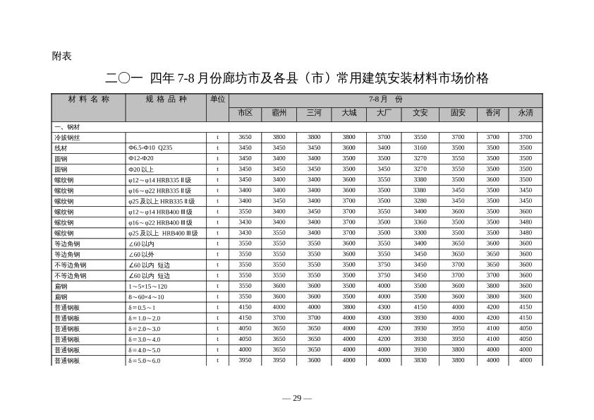 廊坊市区及各县2014年7-8月价格表