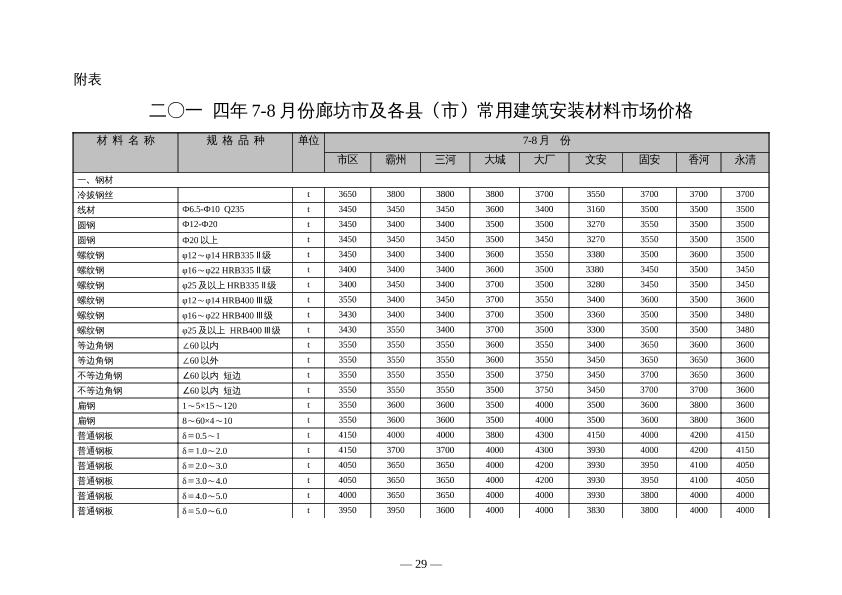 廊坊市區(qū)及各縣2014年7-8月價(jià)格表