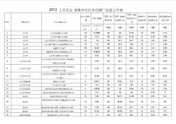 2012年上半年湖南省污水處理廠信息公開表