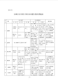 2019年各镇污水处理工程存在问题与整改措施表