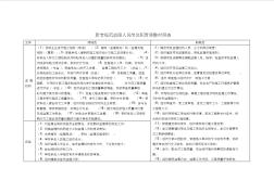 JTS252-2015水运工程施工监理规范监理人员职责新旧规范对比