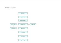 公路桥涵施工工艺框架桥施工工艺流程图