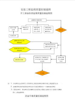 安装工程监理质量控制流程图 (2)