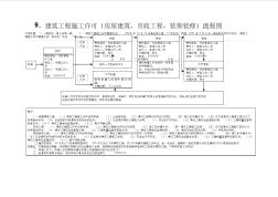 建筑工程施工许可(房屋建筑、市政工程、装饰装修)流程图