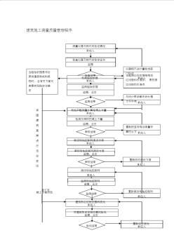 建筑施工测量质量管理程序