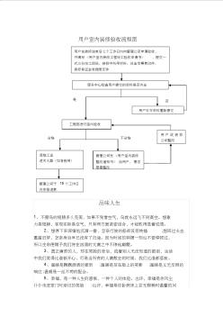 流程图5-装修验收流程图