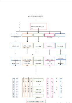 進(jìn)度管理體系框圖