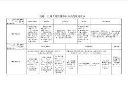 铁路、公路工程质量事故分类等级对比表