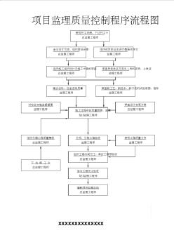 項目監(jiān)理質量控制程序流程