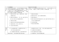2016一級建造師工程質(zhì)量事故與安全事故對比記憶