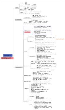 2020一级建造师【机电工程实务】思维导图Part14-炉窑砌筑工程施工技术