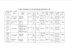 主城区建制镇污水处理设施建设情况统计表