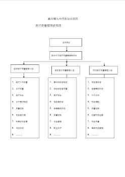 医疗质量管理流程图