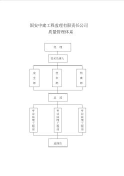 固安中建工程監(jiān)理有限責(zé)任公司質(zhì)量管理體系