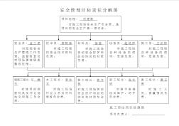 安全管理目标责任分解图 (2)