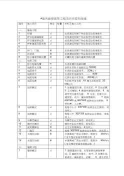 室内装修装饰工程项目内容明细表(20201019180331)