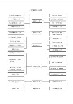 工程质量管理控制流程图