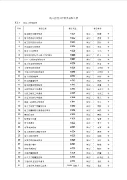 施工监理工作常用表格(监理规范附表)