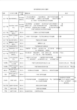 机修组给排水阀门及消防阀门位置