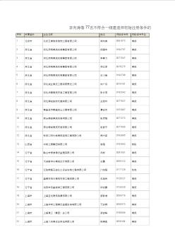 李向涛等77名不符合一级建造师初始注册条件的人员名单xls