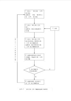 水利工程施工監(jiān)理規(guī)范(SL288-2014)中施工監(jiān)理主要工作程序框圖