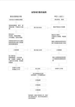 深圳居众装饰总部设计院家装项目服务流程图