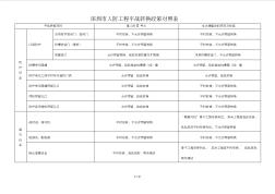 深圳市人防工程平战转换政策对照表