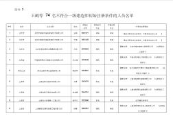 王鶴等74名不符合一級(jí)建造師初始注冊(cè)條件的人員名單