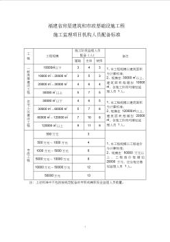 福建省房建和市政施工监理项目机构人员配备标准