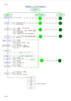 精裝修施工工藝流程圖資料講解