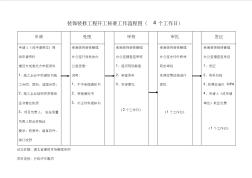 裝飾裝修工程開(kāi)工核準(zhǔn)工作流程圖(個(gè)工作日)