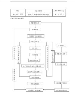 质量管理体系控制流程图