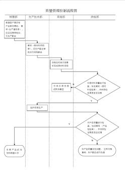 质量管理控制流程图