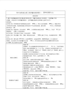 貴州省高速公路工程質(zhì)量發(fā)展綱要(2016-2020年(目標(biāo))