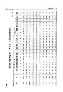 各設(shè)區(qū)市造林綠化“一大四小”工程建設(shè)規(guī)模表