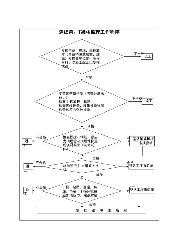 连续梁、T梁桥监理工作程序