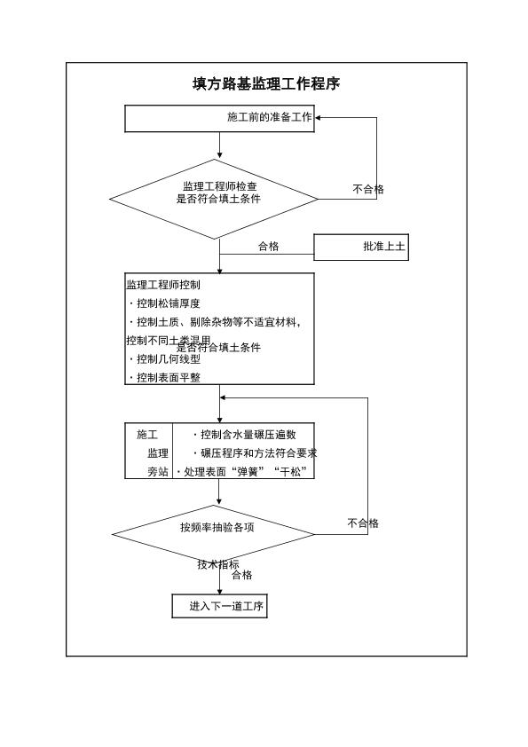 填方路基監(jiān)理工作程序