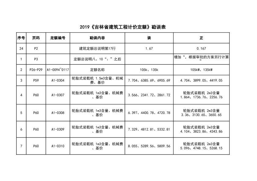 2019《吉林省建筑工程計價定額》勘誤表