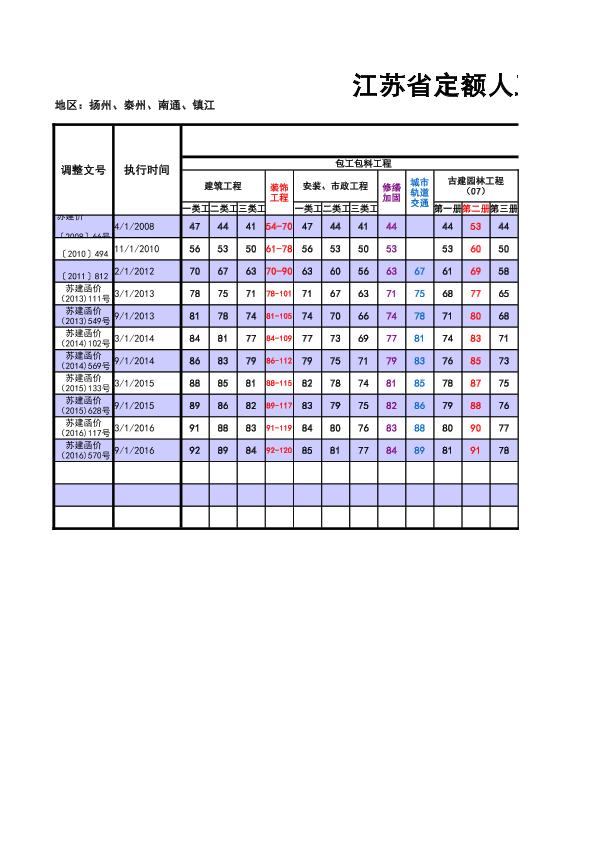 江苏省定额人工费用调整汇总_扬州、泰州、南通、镇江1