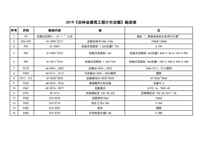 2019《吉林省建筑工程计价定额》勘误表