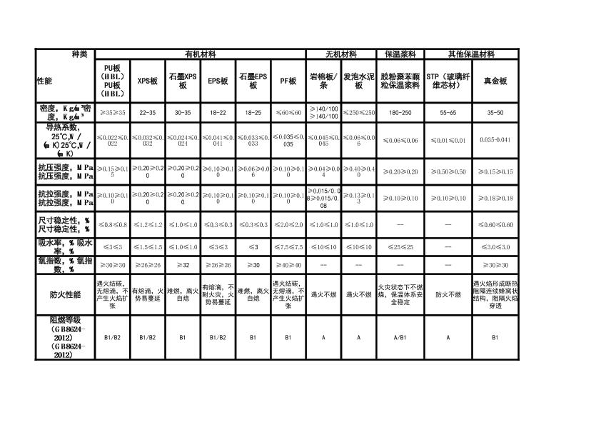 常见保温材料性能