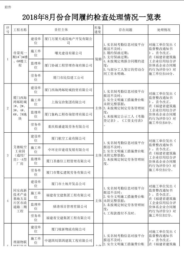 厦门市2018年8月份合同履约检查处理情况一览表