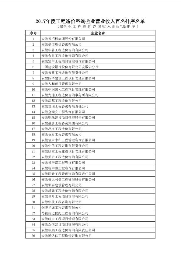 安徽省2017年度工程造价咨询企业营业收入百名排序名单