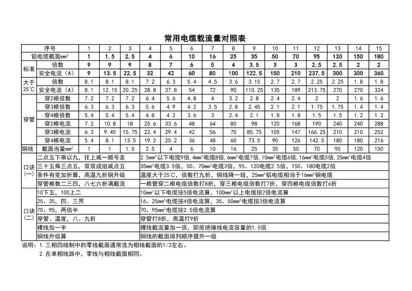 电缆载流量对照表