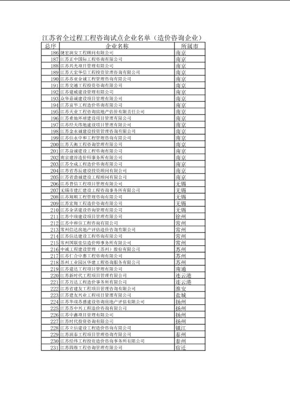 江蘇省全過程工程咨詢試點(diǎn)企業(yè)名單（造價(jià)咨詢企業(yè)共46家）