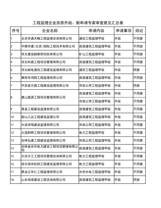 工程监理企业资质升级、新申请专家审查意见汇总表