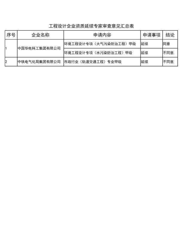 工程设计企业资质延续专家审查意见汇总表