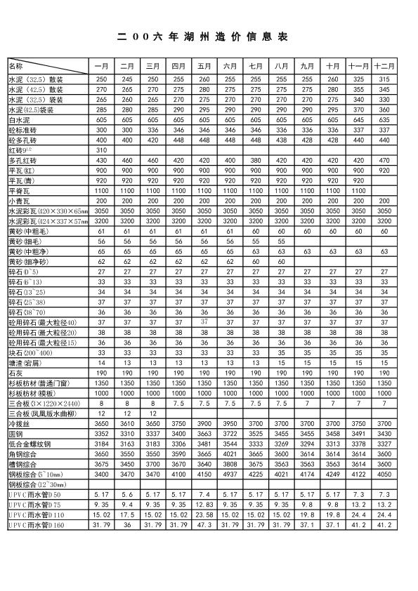 浙江省2006年信息价